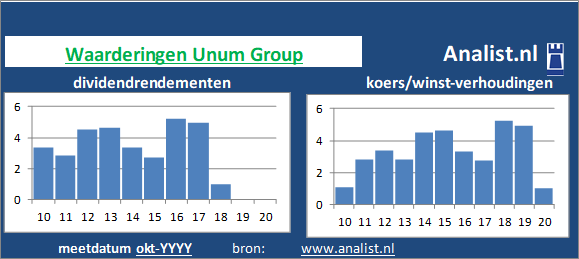 dividend/><BR><p>De verzekeraar keerde de voorbije vijf jaar dividenden uit. 4,1 procent was het 5-jaars doorsnee dividendrendement. In de periode 2015 tot en met 2019 verhoogde Unum Group ieder jaar haar dividend per aandeel. Hierdoor kunnen we Unum Group als het ware een dividendaristocraat noemen. </p></p><p class=